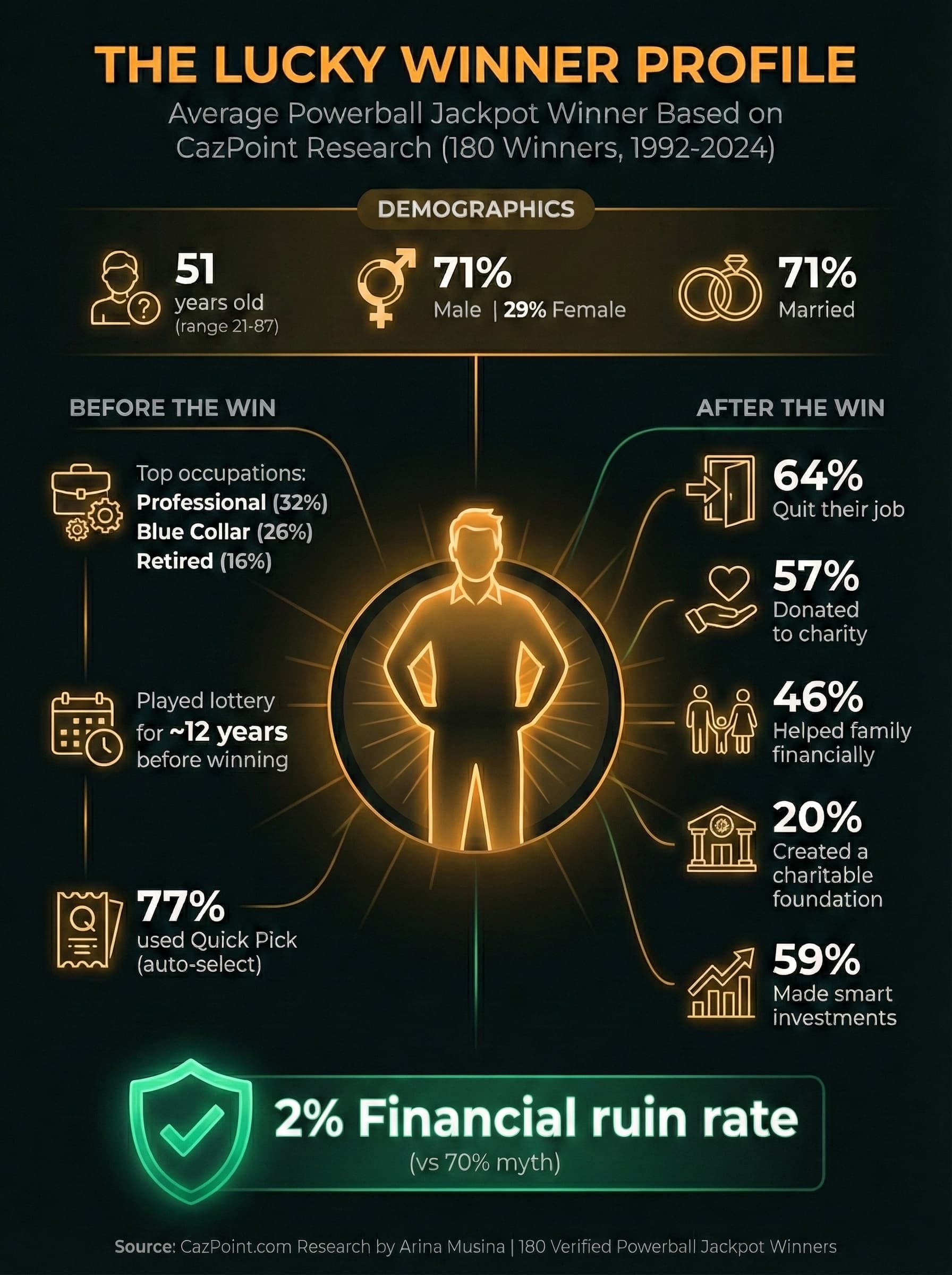 The Lucky Winner Profile infographic